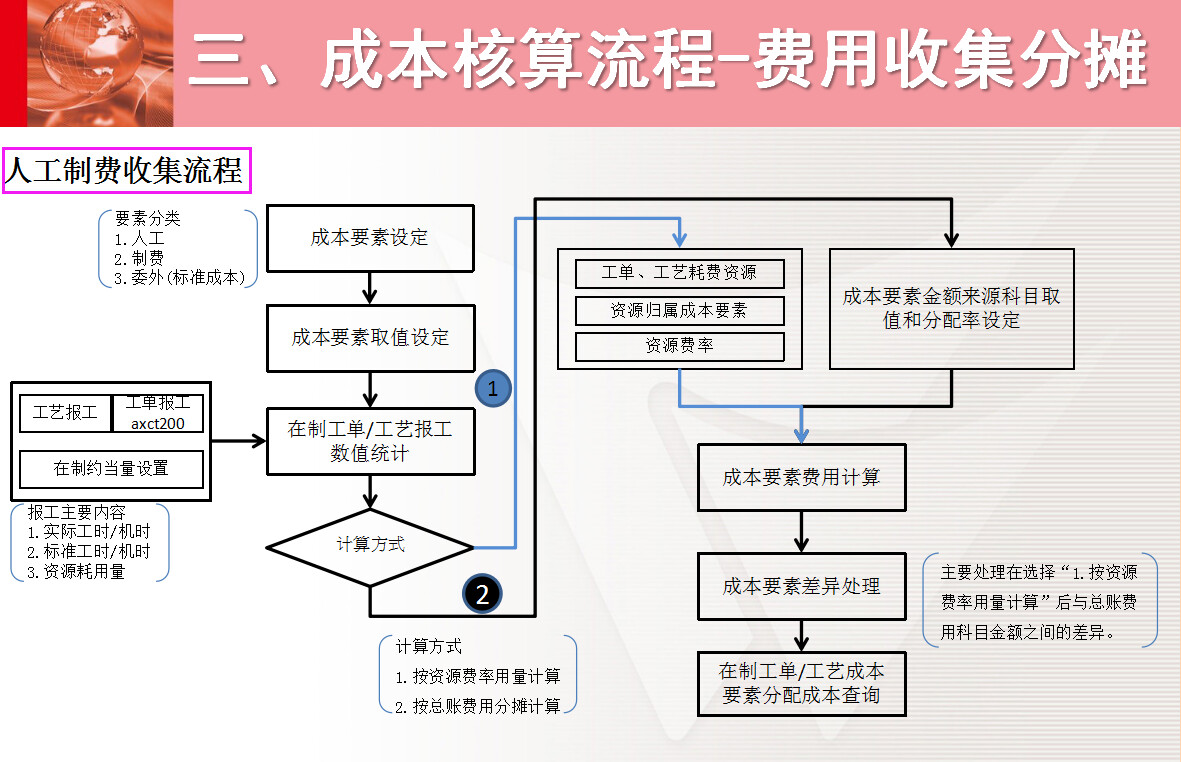 互联网企业项目成本管理怎么做？项目成本核算方法有哪些 第1张
