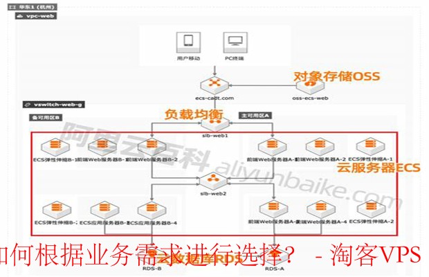 云服务器网络类型选择时,哪种类型更适合我的业务需求?如何判断? 第2张 云服务器网络类型选择时,哪种类型更适合我的业务需求?如何判断? 第2张