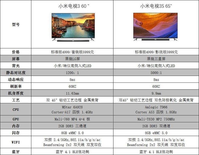 小米电视3s配置怎么样?长尾词性价比高吗值得买吗? 第3张 小米电视3s配置怎么样?长尾词性价比高吗值得买吗? 第3张