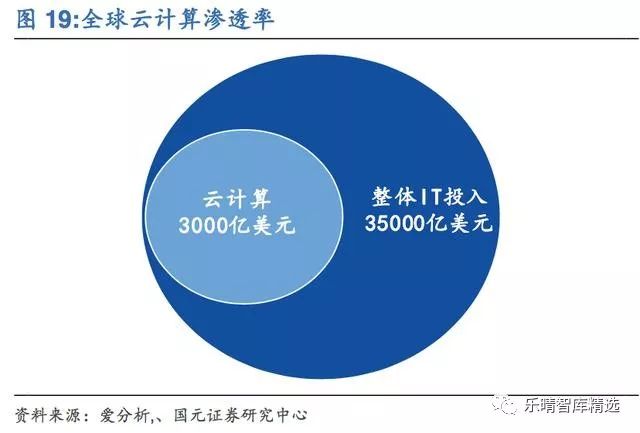互联网云端智能发展现状如何?云计算发展趋势及前景分析 第3张 互联网云端智能发展现状如何?云计算发展趋势及前景分析 第3张