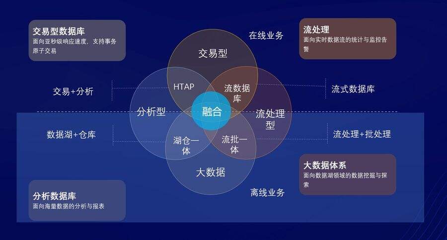 高交互性数据库如何实现?,实际应用场景和优势有哪些? 第3张 高交互性数据库如何实现?,实际应用场景和优势有哪些? 第3张