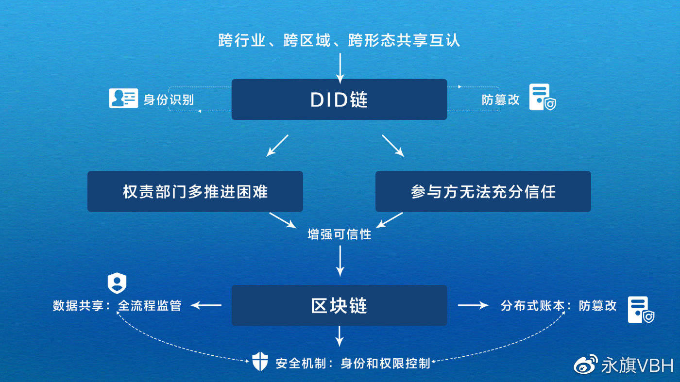 什么是互联网区块链分布式身份服务方案?区块链DID身份认证原理 第3张 什么是互联网区块链分布式身份服务方案?区块链DID身份认证原理 第3张