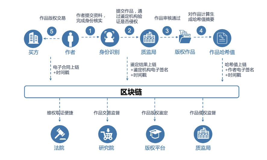 互联网区块链分布式身份服务验证是什么?区块链身份认证流程 第1张 互联网区块链分布式身份服务验证是什么?区块链身份认证流程 第1张