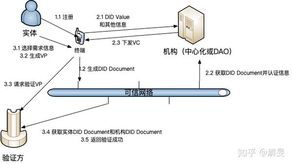互联网区块链分布式身份服务验证是什么?区块链身份认证流程 第3张 互联网区块链分布式身份服务验证是什么?区块链身份认证流程 第3张