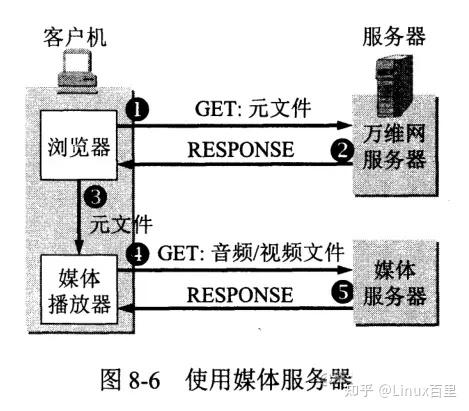 流媒体与视频服务器,它们之间有何关键区别和相互作用? 第1张 流媒体与视频服务器,它们之间有何关键区别和相互作用? 第1张