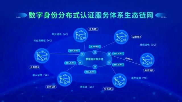 互联网区块链分布式身份服务数据共享如何实现?区块链身份认证怎么解决隐私泄露 第3张 互联网区块链分布式身份服务数据共享如何实现?区块链身份认证怎么解决隐私泄露 第3张