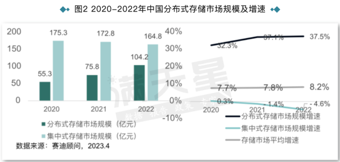 分布式存储市场谁将脱颖而出?深度解析竞争格局及未来发展走向! 第2张 分布式存储市场谁将脱颖而出?深度解析竞争格局及未来发展走向! 第2张