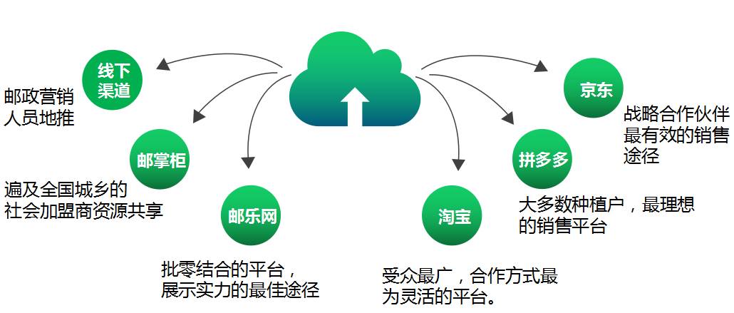 公有云渠道如何实现高效合作与市场拓展? 第2张 公有云渠道如何实现高效合作与市场拓展? 第2张