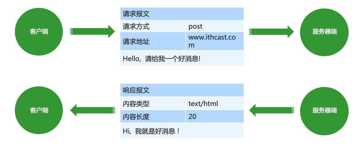 访问网站时HTTP具体经历了哪些步骤?http协议工作原理详解 第3张 访问网站时HTTP具体经历了哪些步骤?http协议工作原理详解 第3张