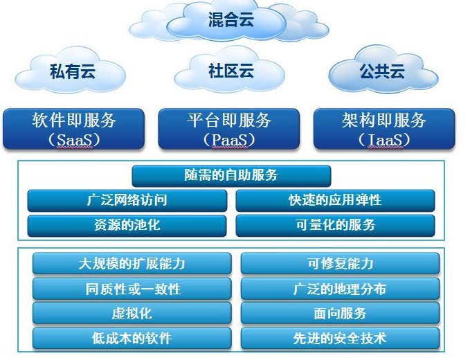 公有云计算基础架构文档中包含哪些关键介绍内容? 第1张 公有云计算基础架构文档中包含哪些关键介绍内容? 第1张