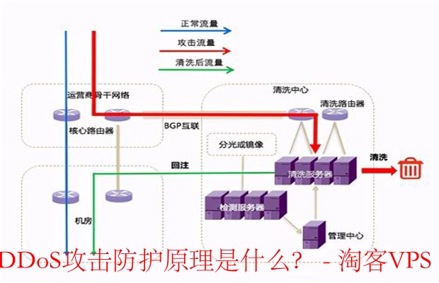 机房流量清洗机制工作原理是什么,如何防御攻破? 第2张 机房流量清洗机制工作原理是什么,如何防御攻破? 第2张