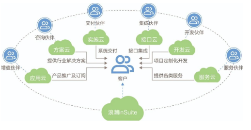 公有云生态系统,未来企业数字化转型关键,究竟如何构建与优化? 第2张 公有云生态系统,未来企业数字化转型关键,究竟如何构建与优化? 第2张