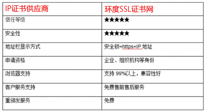 http证书与ssl证书区别是什么?ssl证书申请流程及费用 第1张 http证书与ssl证书区别是什么?ssl证书申请流程及费用 第1张