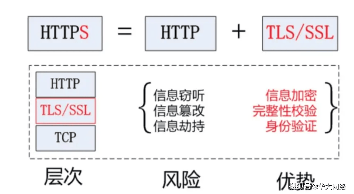 http证书与ssl证书区别是什么?ssl证书申请流程及费用 第3张 http证书与ssl证书区别是什么?ssl证书申请流程及费用 第3张