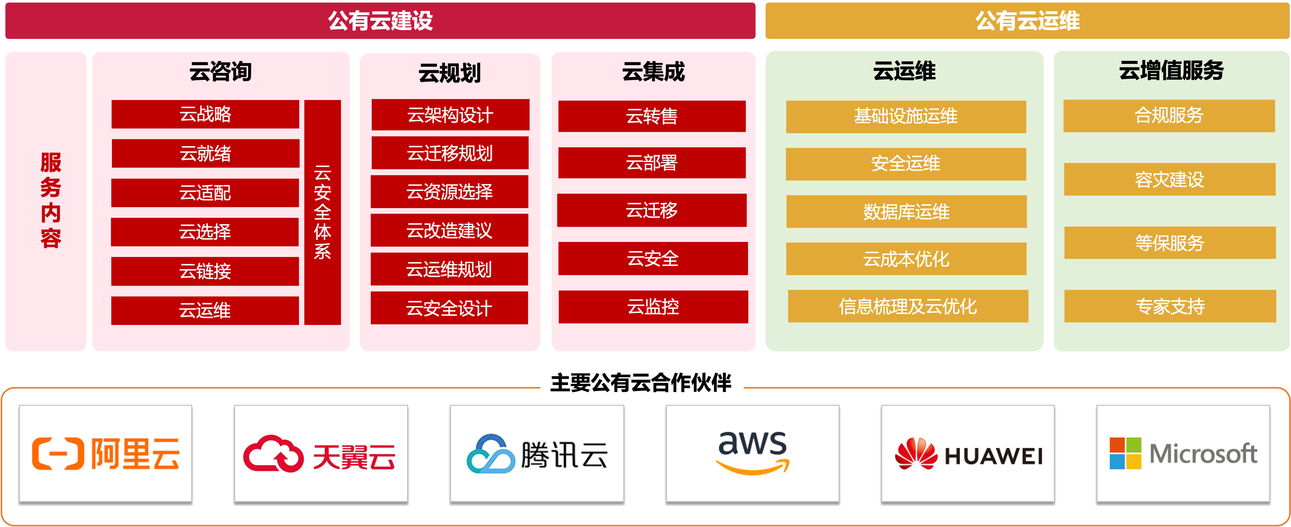 公有云技术岗位,必备技能清单揭秘? 第2张 公有云技术岗位,必备技能清单揭秘? 第2张