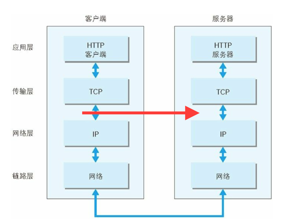 http服务器与客户端实例是什么?http服务器与客户端通信原理 第2张 http服务器与客户端实例是什么?http服务器与客户端通信原理 第2张