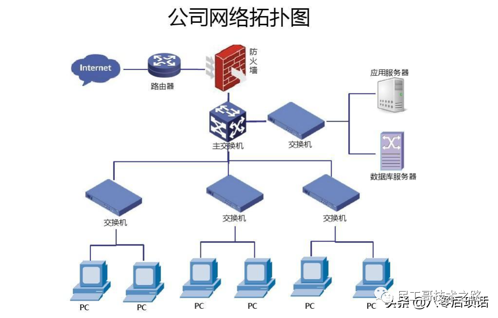 互联网公司网络架构图怎么画?网络拓扑结构图模板 第3张 互联网公司网络架构图怎么画?网络拓扑结构图模板 第3张