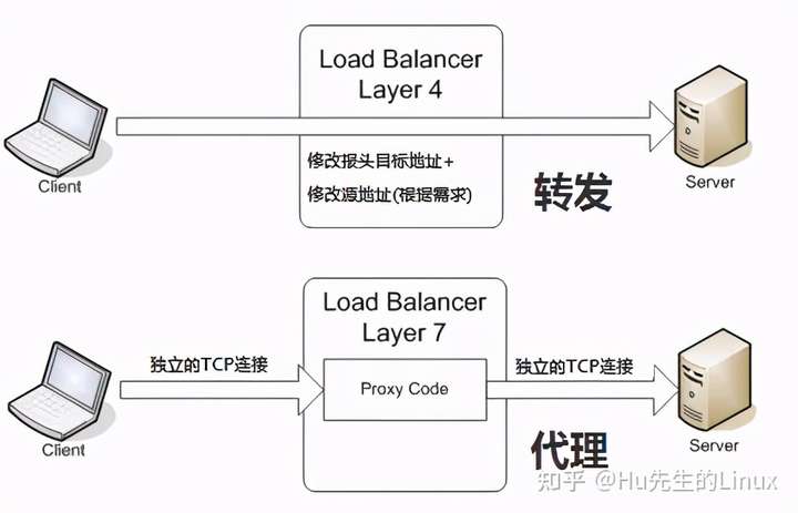 http和tcp负载均衡有什么区别?四层七层负载均衡区别 第1张 http和tcp负载均衡有什么区别?四层七层负载均衡区别 第1张