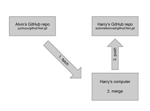 GitHub建网站,有哪些最佳实践和常见问题需要注意? 第2张 GitHub建网站,有哪些最佳实践和常见问题需要注意? 第2张