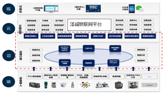 工业物联网云服务平台服务商哪家好? 第2张 工业物联网云服务平台服务商哪家好? 第2张