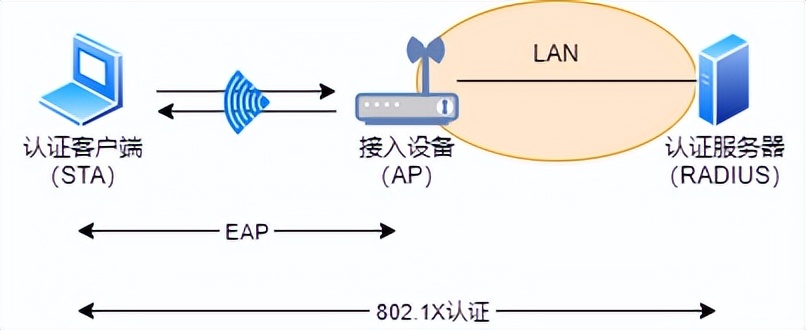 wifidog认证服务器如何实现用户认证与网络访问控制? 第2张 wifidog认证服务器如何实现用户认证与网络访问控制? 第2张