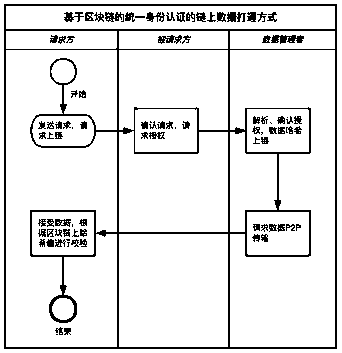 互联网区块链数据如何验证?区块链数据连接验证方法 第3张 互联网区块链数据如何验证?区块链数据连接验证方法 第3张