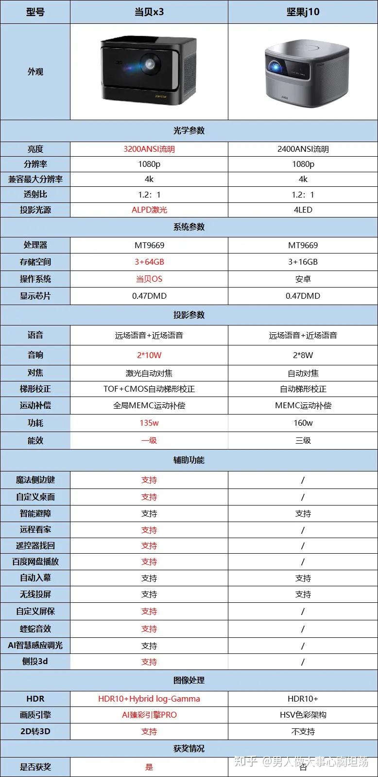 激光电视配置怎么选?激光电视配置参数对比表 第1张 激光电视配置怎么选?激光电视配置参数对比表 第1张