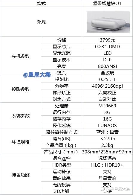 激光电视配置怎么选?激光电视配置参数对比表 第2张 激光电视配置怎么选?激光电视配置参数对比表 第2张
