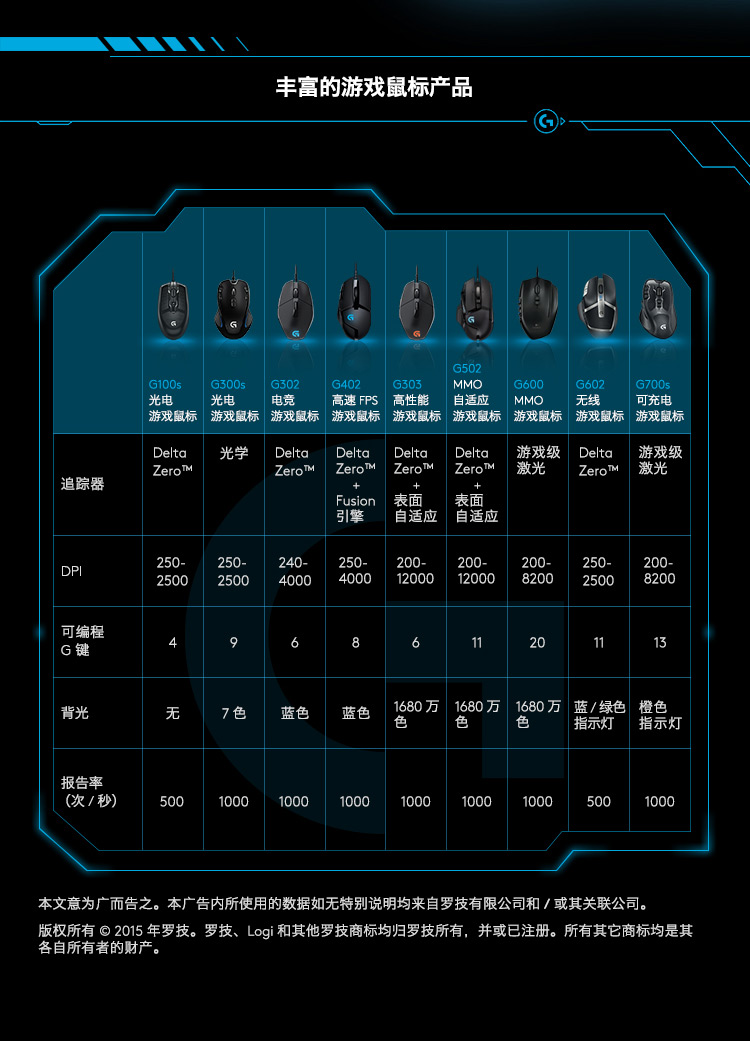 g502配置怎么设置?,g502配置参数设置方法 第3张 g502配置怎么设置?,g502配置参数设置方法 第3张