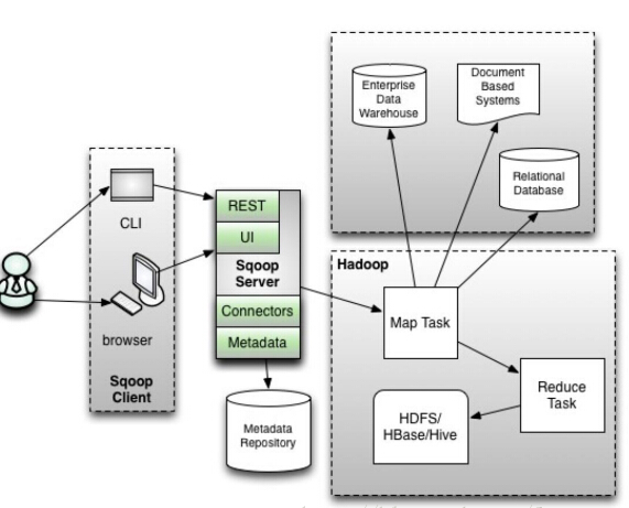Hadoop连接数据库吗?Hadoop如何连接MySQL数据库