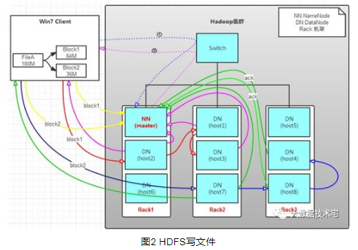 HDFS存储管理流程是怎样的?HDFS集群架构详解 第3张 HDFS存储管理流程是怎样的?HDFS集群架构详解 第3张