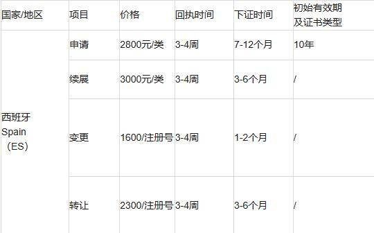 西班牙域名怎么注册?西班牙域名注册费用多少 第2张 西班牙域名怎么注册?西班牙域名注册费用多少 第2张