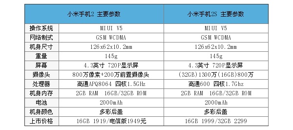 米2配置参数是多少,小米2手机配置详解 第2张 米2配置参数是多少,小米2手机配置详解 第2张