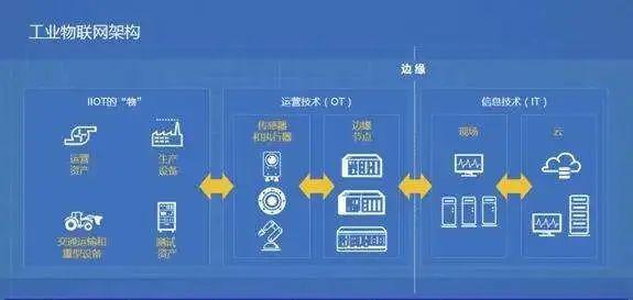 工业云和工业物联网有什么区别?工业物联网平台有哪些 第2张 工业云和工业物联网有什么区别?工业物联网平台有哪些 第2张