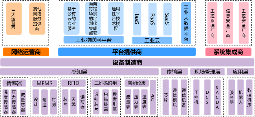 工业云和工业物联网有什么区别?工业物联网平台有哪些 第3张 工业云和工业物联网有什么区别?工业物联网平台有哪些 第3张