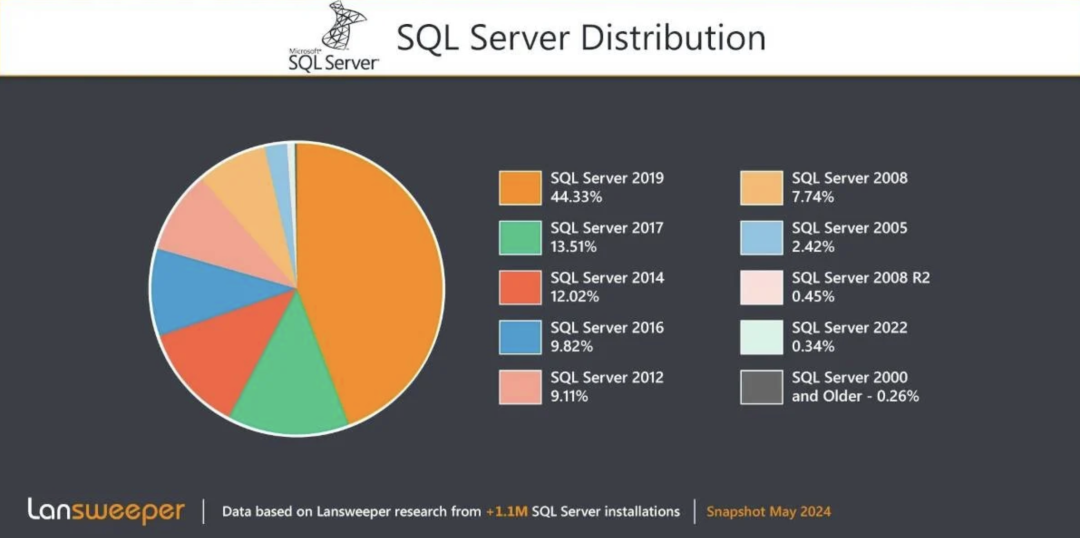 SQL Server服务器版升级后为何出现性能下降,原因是什么? 第2张 SQL Server服务器版升级后为何出现性能下降,原因是什么? 第2张