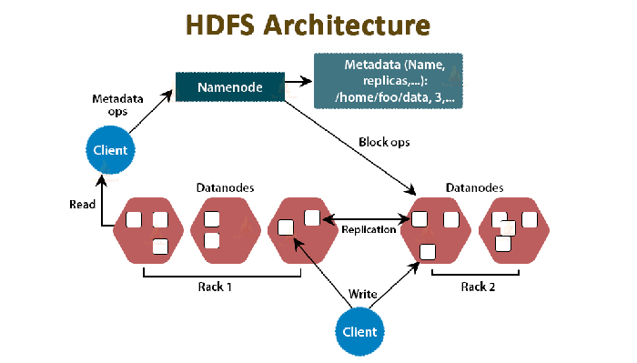 HDFS文件存储架构图是怎样的?HDFS架构原理详解 第3张 HDFS文件存储架构图是怎样的?HDFS架构原理详解 第3张