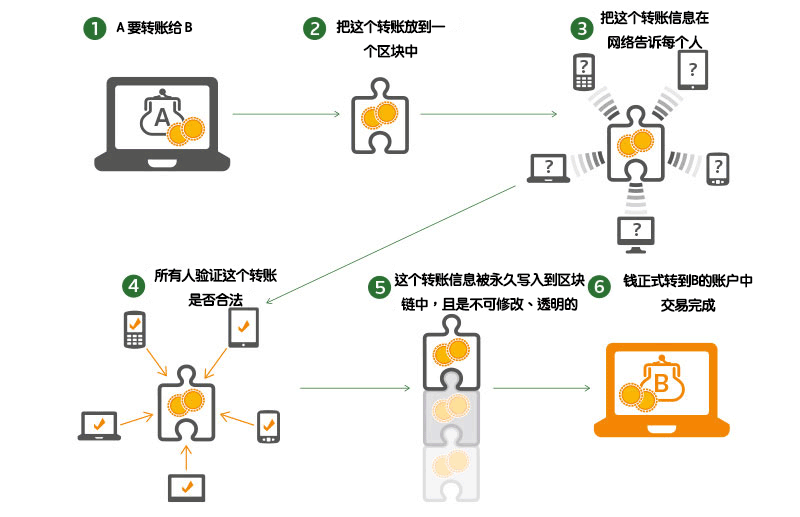java怎么使用区块链技术 第2张 java怎么使用区块链技术 第2张