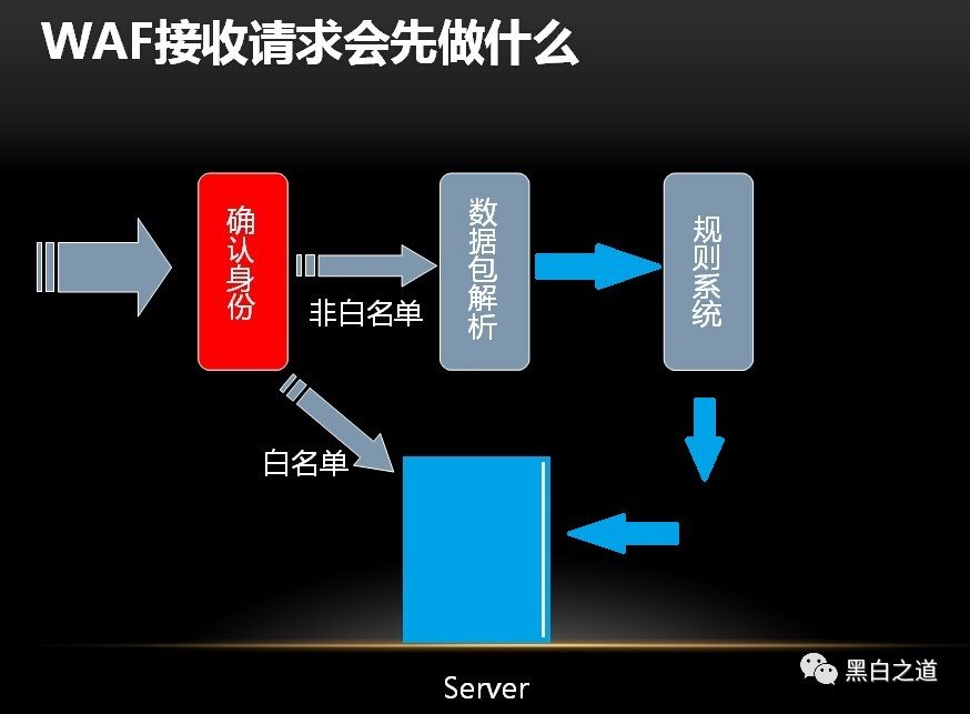 WAF规则为何以正则表达式为基础?其原理和应用有哪些? 第1张 WAF规则为何以正则表达式为基础?其原理和应用有哪些? 第1张
