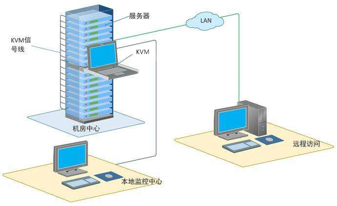 远程KVM功能对服务器有多重要,有什么用?