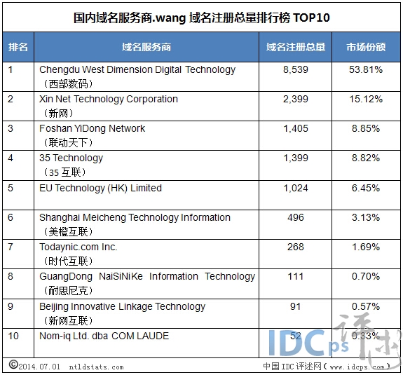 Wang域名究竟属于国际还是国内,其归属有何特殊之处? 第3张 Wang域名究竟属于国际还是国内,其归属有何特殊之处? 第3张
