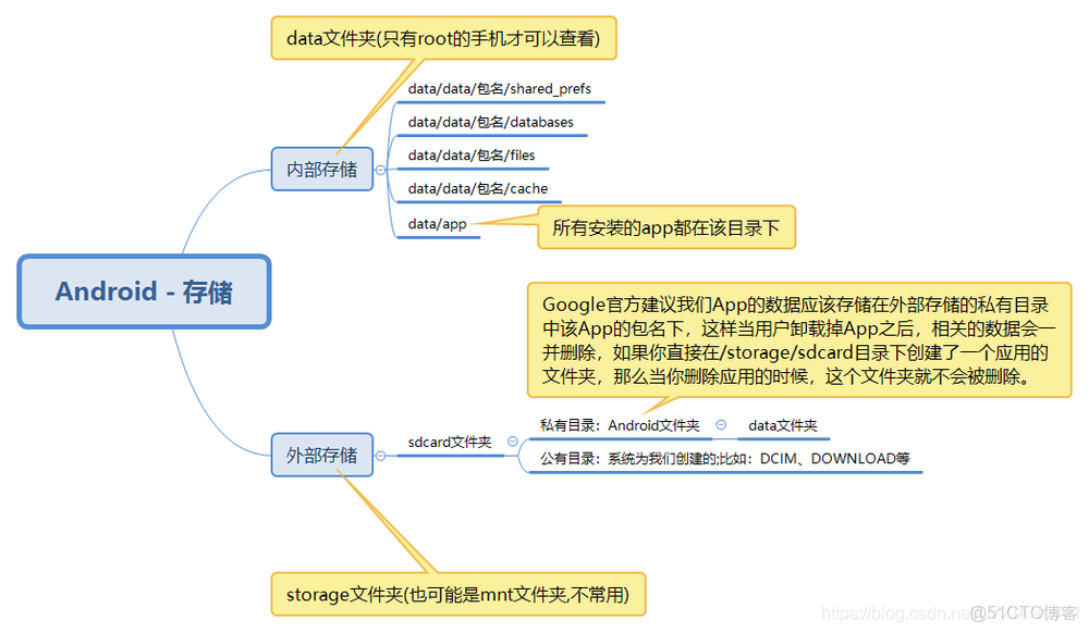 安卓内部存储目录具体分布和用途详解,如何高效管理? 第3张 安卓内部存储目录具体分布和用途详解,如何高效管理? 第3张