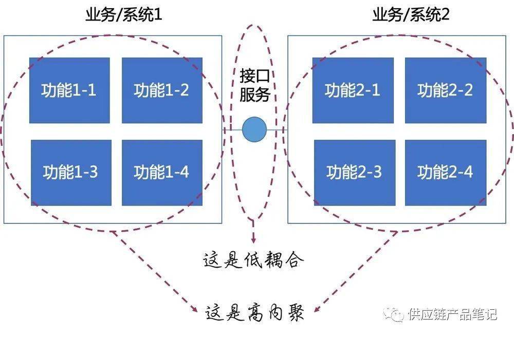 高内聚低耦合的经典例子有哪些,如何实现高内聚低耦合? 第2张 高内聚低耦合的经典例子有哪些,如何实现高内聚低耦合? 第2张
