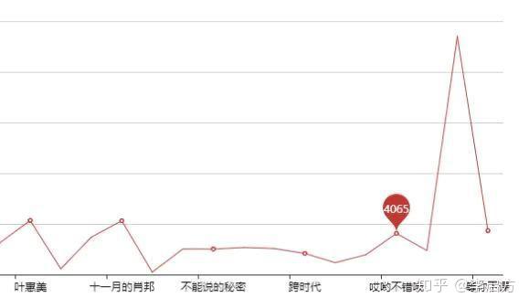 歌词数据如何可视化分析?歌词数据分析与可视化教程 第2张 歌词数据如何可视化分析?歌词数据分析与可视化教程 第2张