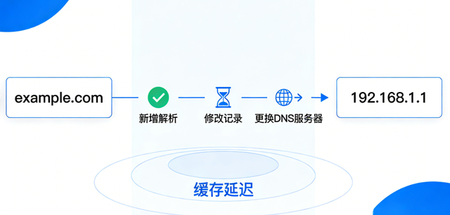 什么是域名解析,域名解析怎么设置才能生效? 第3张 什么是域名解析,域名解析怎么设置才能生效? 第3张