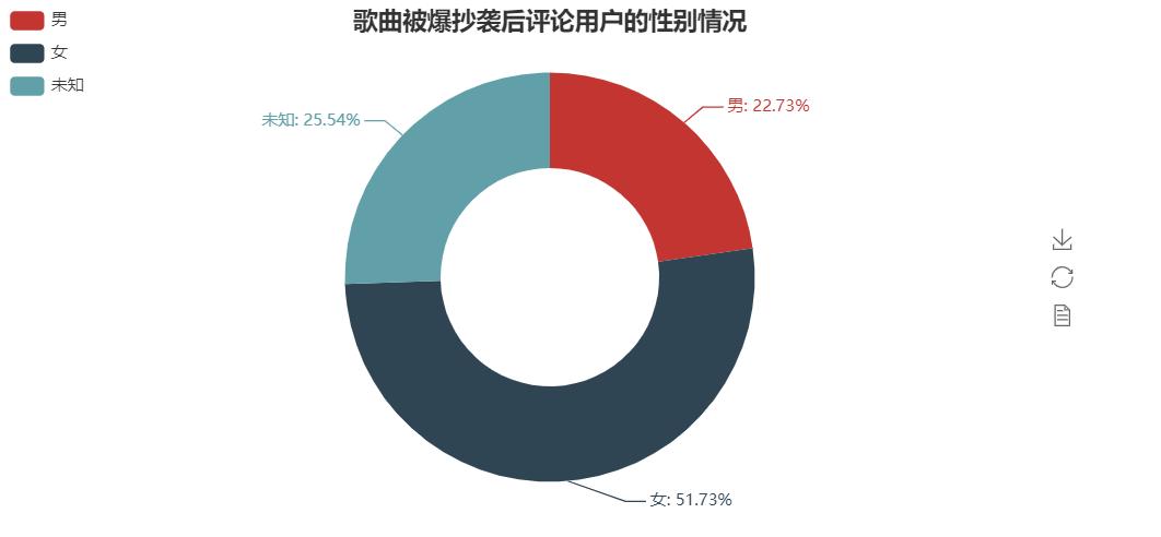歌词数据如何可视化分析?歌词数据分析与可视化教程 第1张 歌词数据如何可视化分析?歌词数据分析与可视化教程 第1张