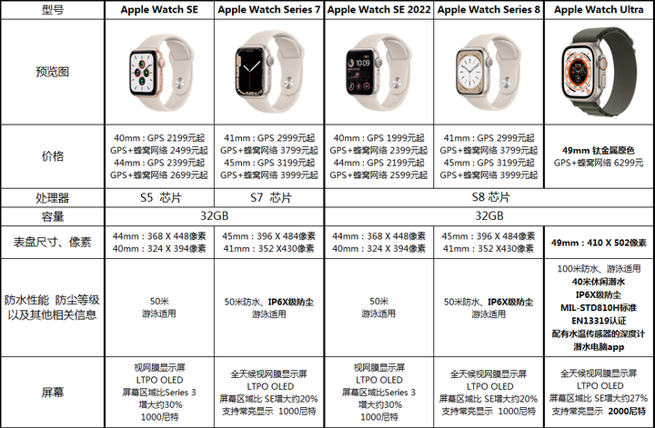 苹果手表配置对比哪款好,Apple Watch各型号配置怎么选?