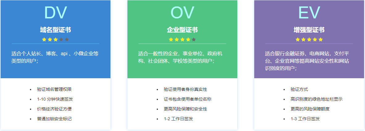 根证书和企业证书有什么区别?SSL证书申请流程及费用 第3张 根证书和企业证书有什么区别?SSL证书申请流程及费用 第3张