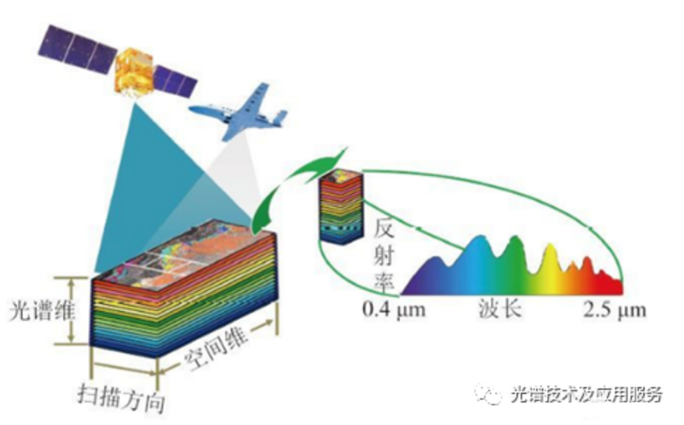 高光谱大数据分析是什么技术,有哪些应用场景? 第3张 高光谱大数据分析是什么技术,有哪些应用场景? 第3张