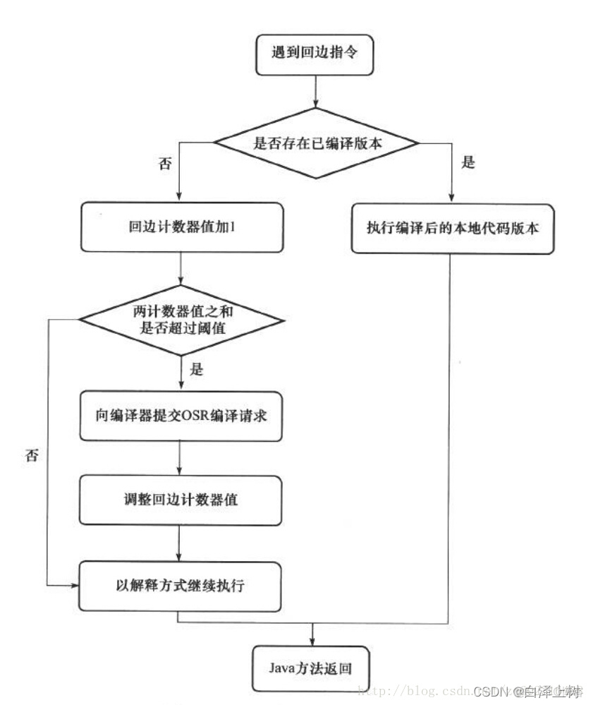 Java解释器运行主类的方法详解?是哪种解释器?有何具体步骤? 第1张 Java解释器运行主类的方法详解?是哪种解释器?有何具体步骤? 第1张